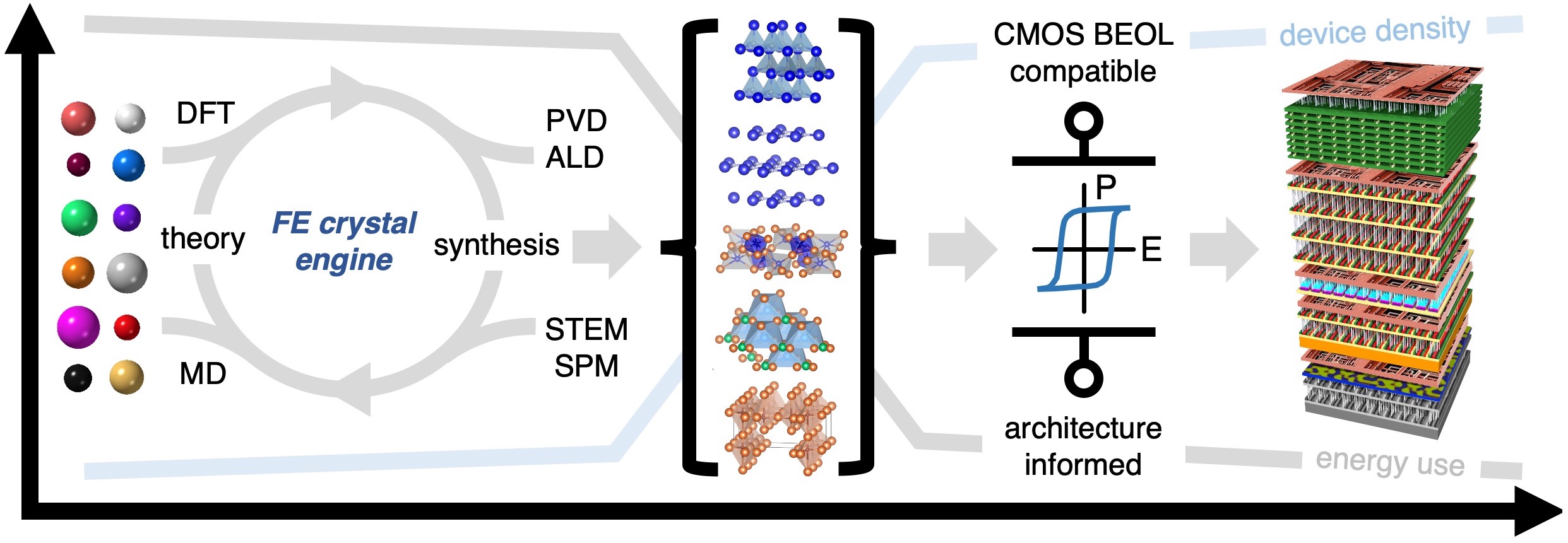 Center for 3D Ferroelectric Microelectronics (3DFeM)